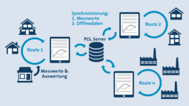 OFFLINE-DATENSAMMLER