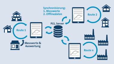 OFFLINE-DATENSAMMLER