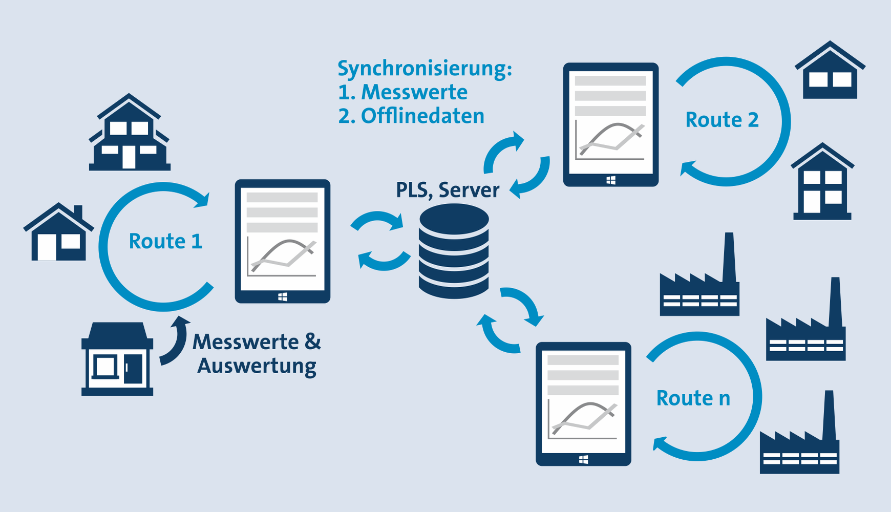 OFFLINE-DATENSAMMLER