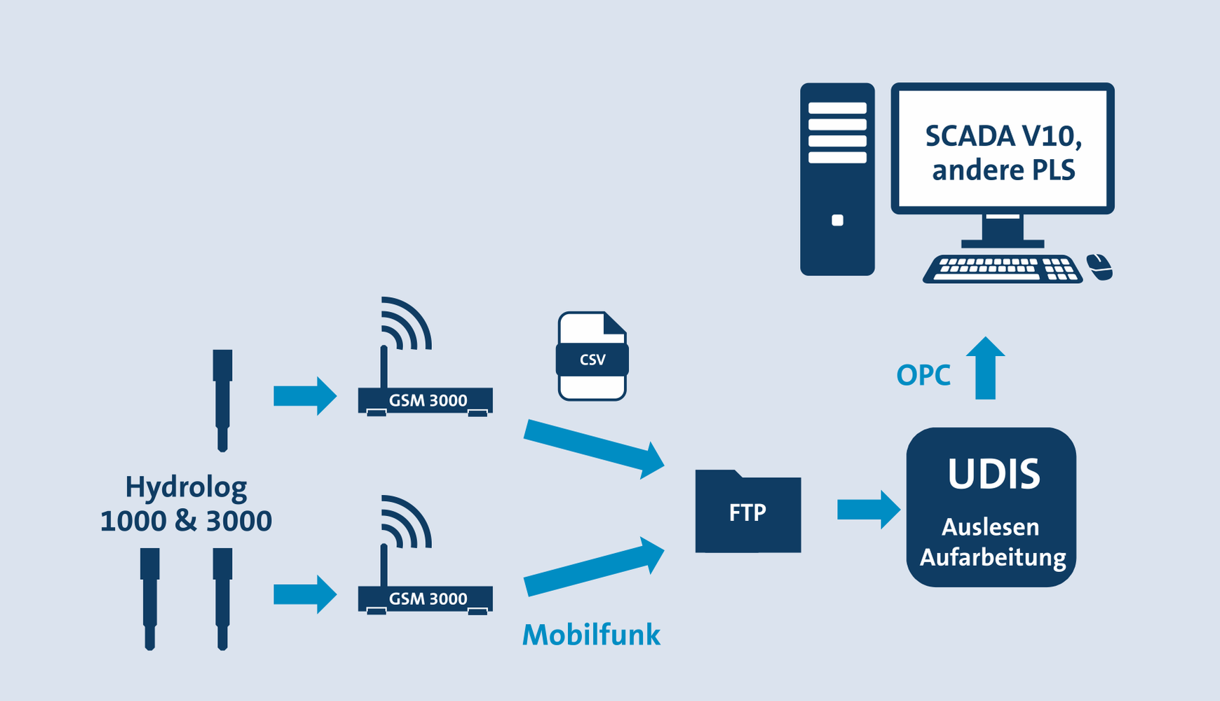 UDIS-ACS-CONTROL