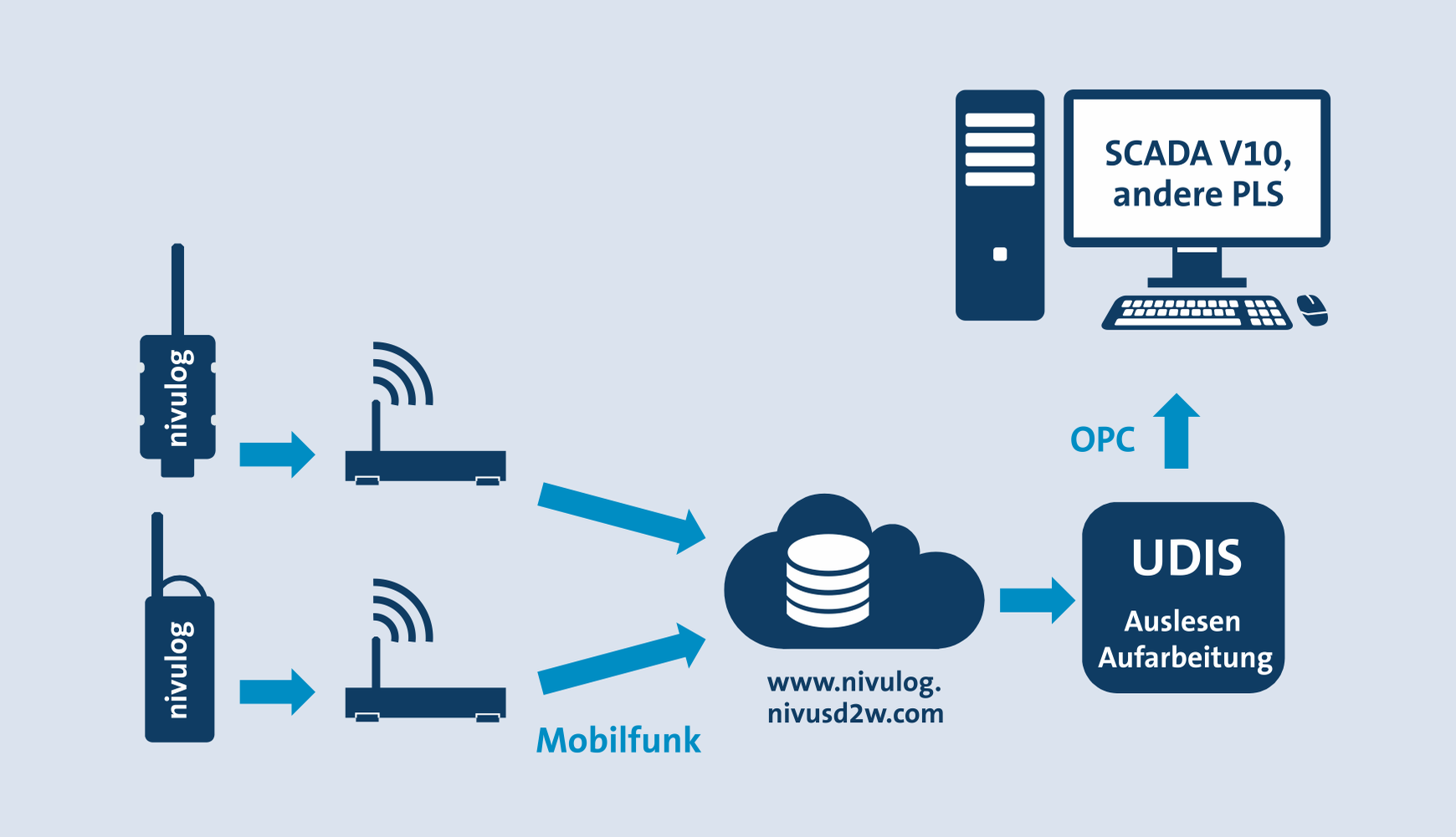 UDIS-D2W (DEVICE TO WEB)