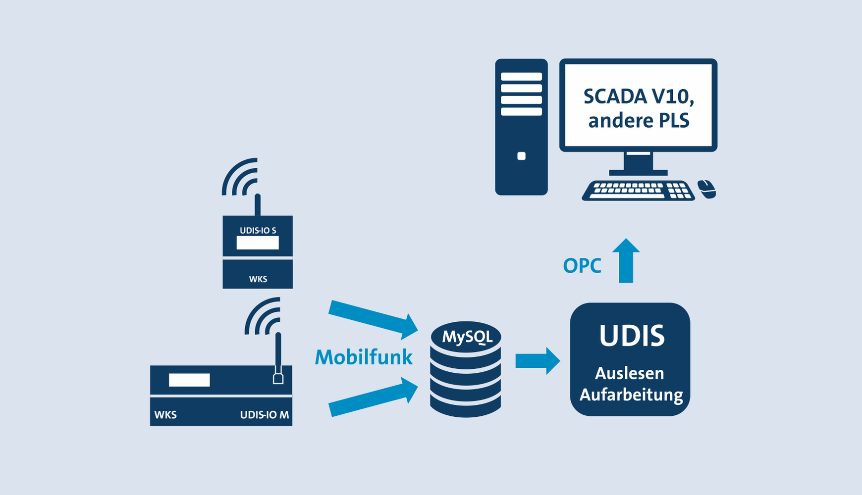 UDIS-IO