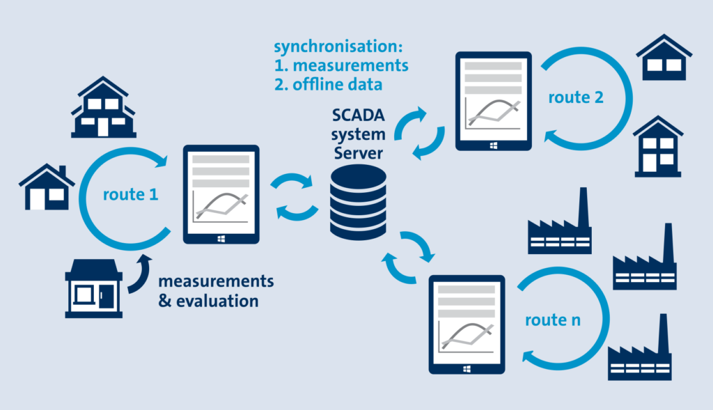 Offline Data Logger WKS Group Wasser.Kompetenz.Systeme
