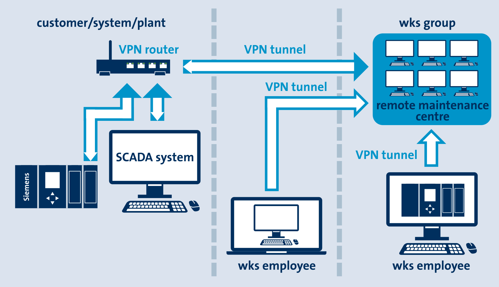 REMOTE MAINTENANCE CENTRE WKS Group Water.Expertice.Systems