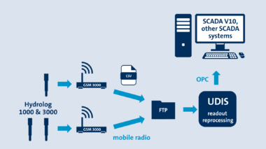 UDIS-ACS-CONTROL