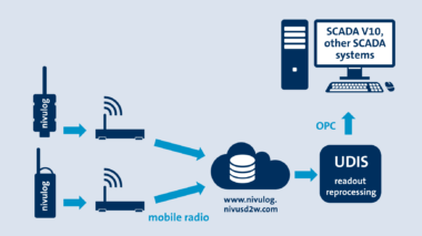 UDIS-D2W (DEVICE TO WEB)