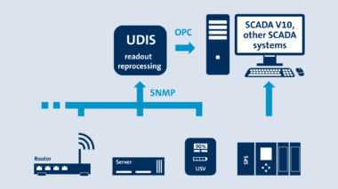 UDIS-SNMP